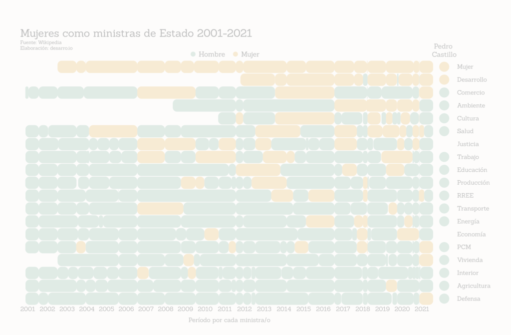 Mujeres como ministras de estado 2001-2021